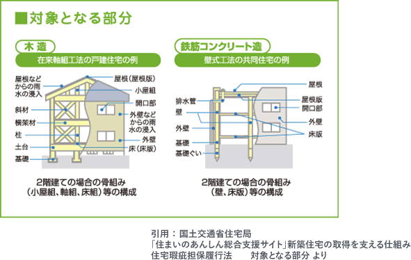 保険の対象となる基本構造部分