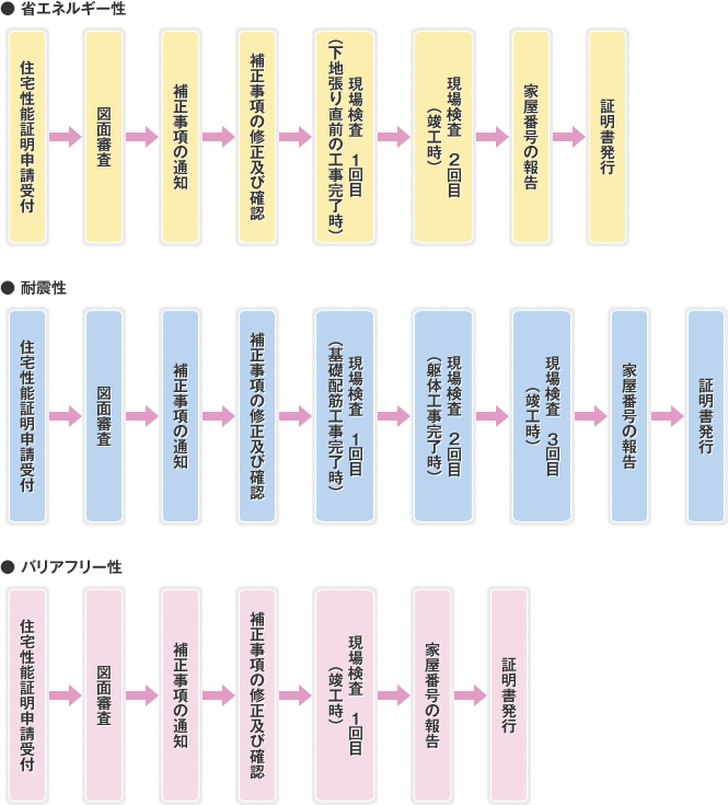 住宅性能証明書の発行