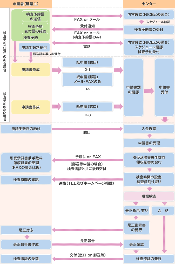 完了検査申請