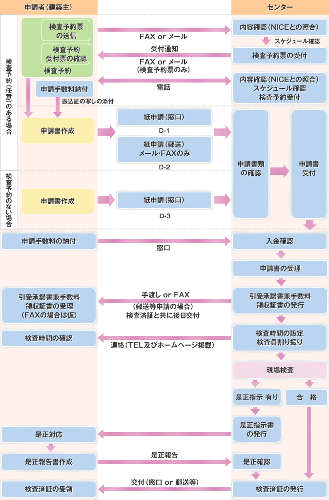 中間検査申請