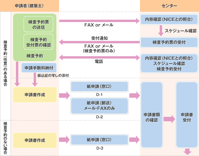 検査予約の流れ