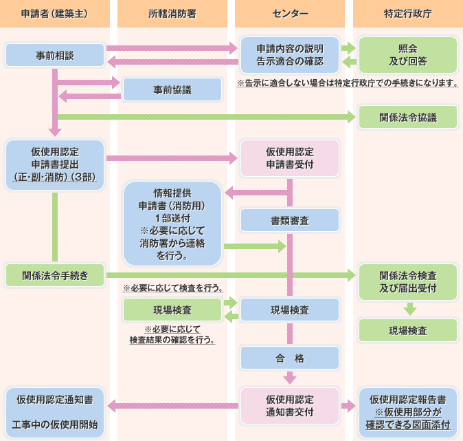 仮使用認定申請