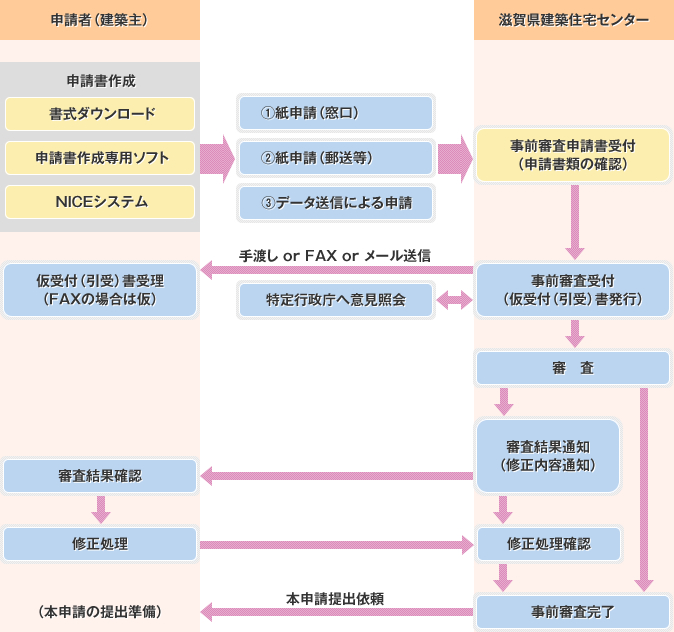 申請の流れ