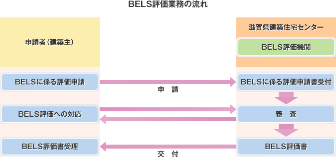 BELS評価業務の流れ