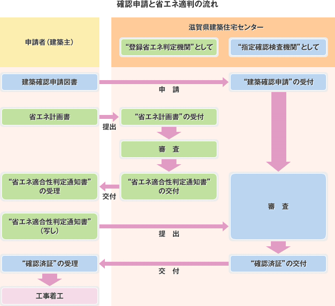 確認申請と省エネ適判の流れ