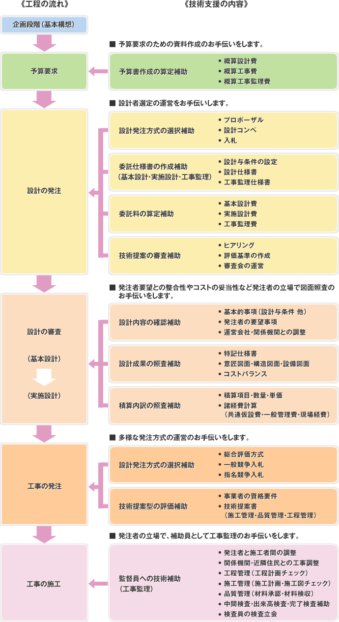 技術支援の内容